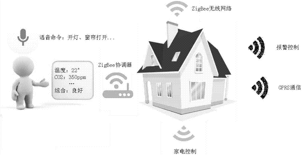 Intelligent household system based on ZigBee and speech recognition