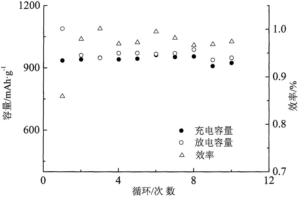 Liquid-phase two-component-coated Cu&lt;2+&gt; and Cr&lt;3+&gt;-doped amorphous nickel nitrate lithium battery anode material and preparation method thereof