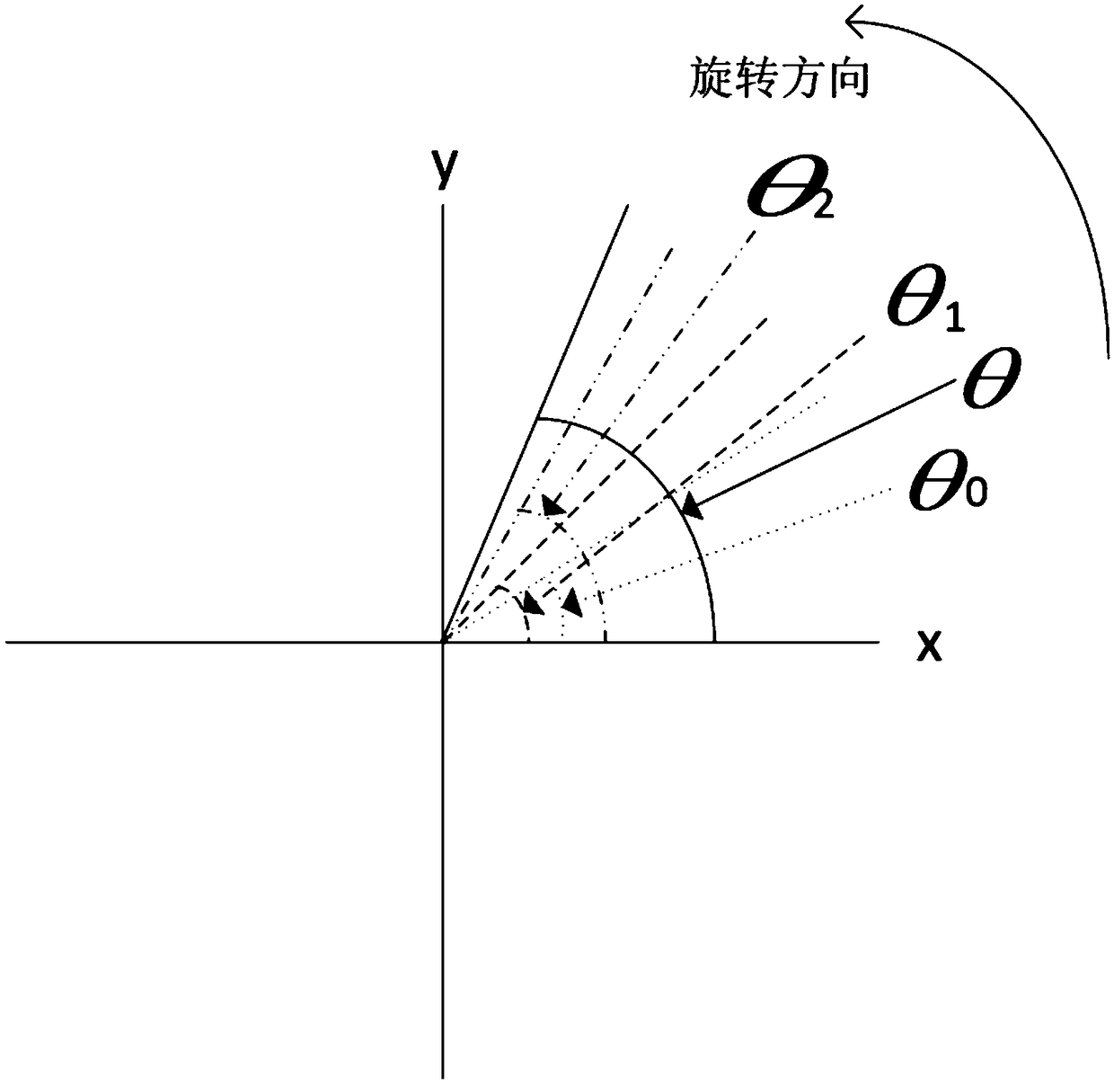 Forward interpolation method for angle sensor and rotary encoder