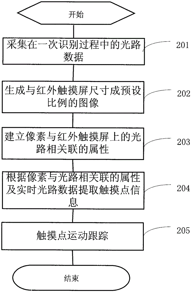 A multi-point recognition method and system for an infrared touch screen