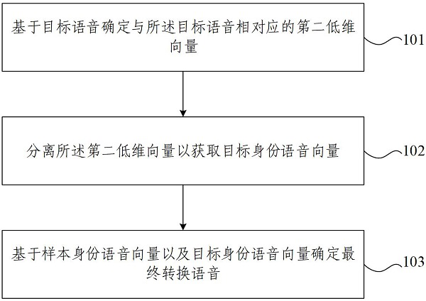 Voice conversion method and device, equipment and storage medium