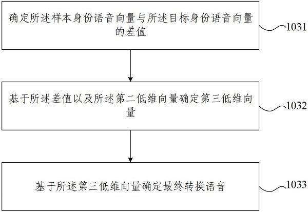 Voice conversion method and device, equipment and storage medium