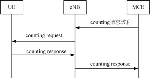 Method and equipment for synchronously counting multimedia broadcast multimedia service (MBMS)