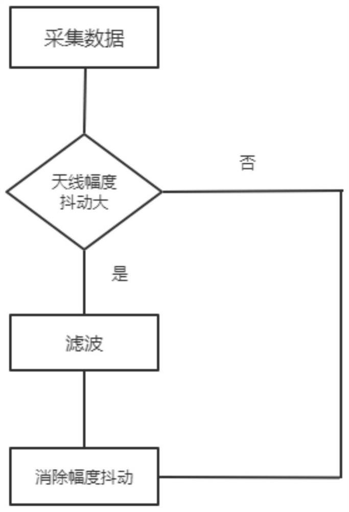 General radar antenna amplitude jitter elimination method