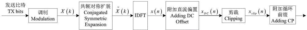 Symbol detection method of DCO-OFDM (Direct Current Offset-Orthogonal frequency Division Multiplexing) system