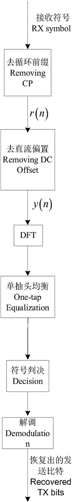 Symbol detection method of DCO-OFDM (Direct Current Offset-Orthogonal frequency Division Multiplexing) system