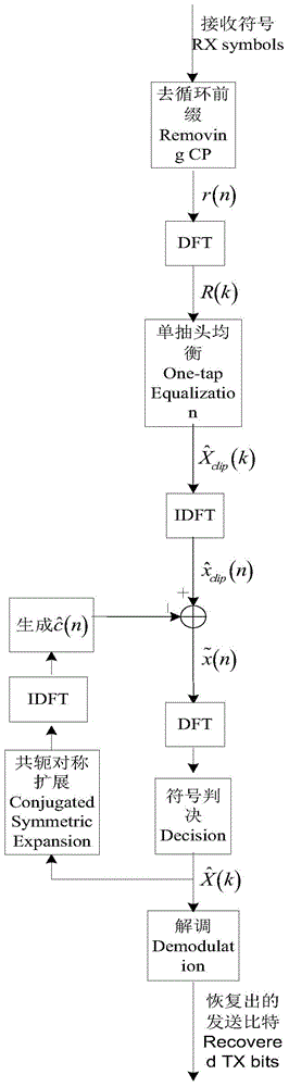 Symbol detection method of DCO-OFDM (Direct Current Offset-Orthogonal frequency Division Multiplexing) system