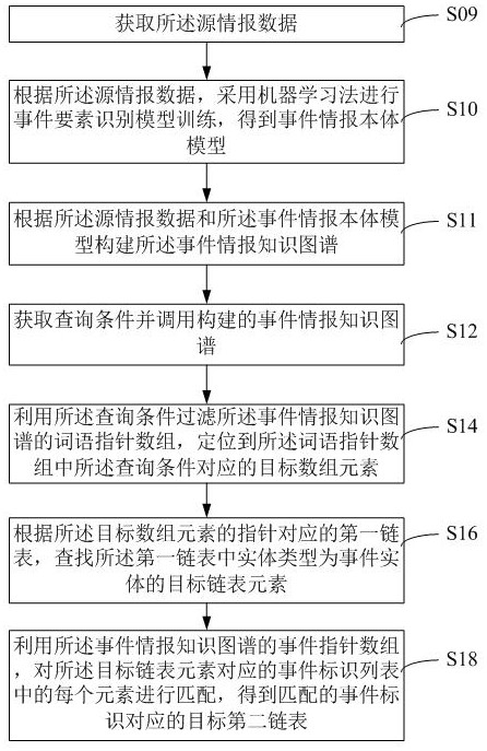 Event data processing method, device, equipment and medium based on knowledge graph