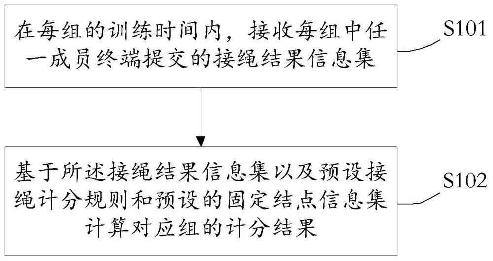 Interaction method and device based on color rope, medium and electronic equipment