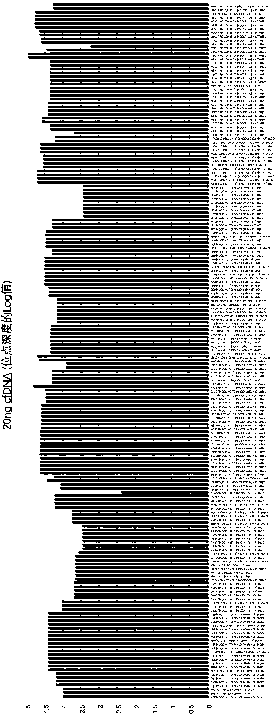 Method of target region multiplex PCR and rapid library construction