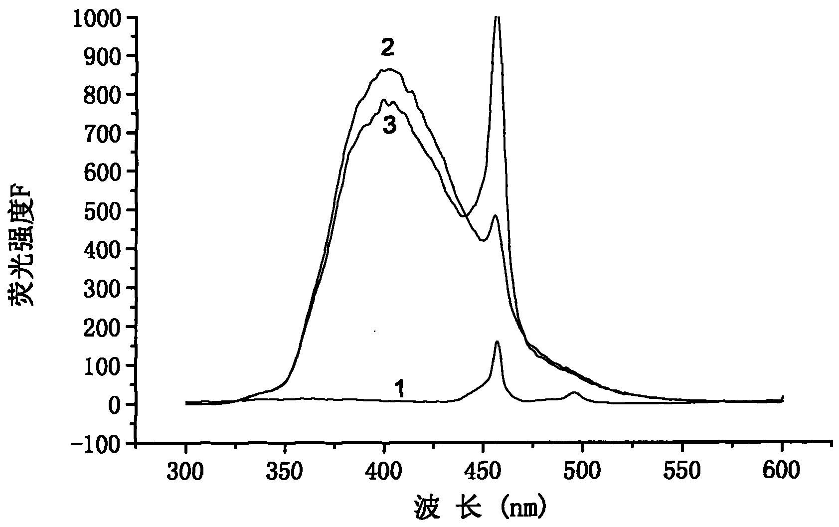 Method for detecting trace iron ions at high sensitivity