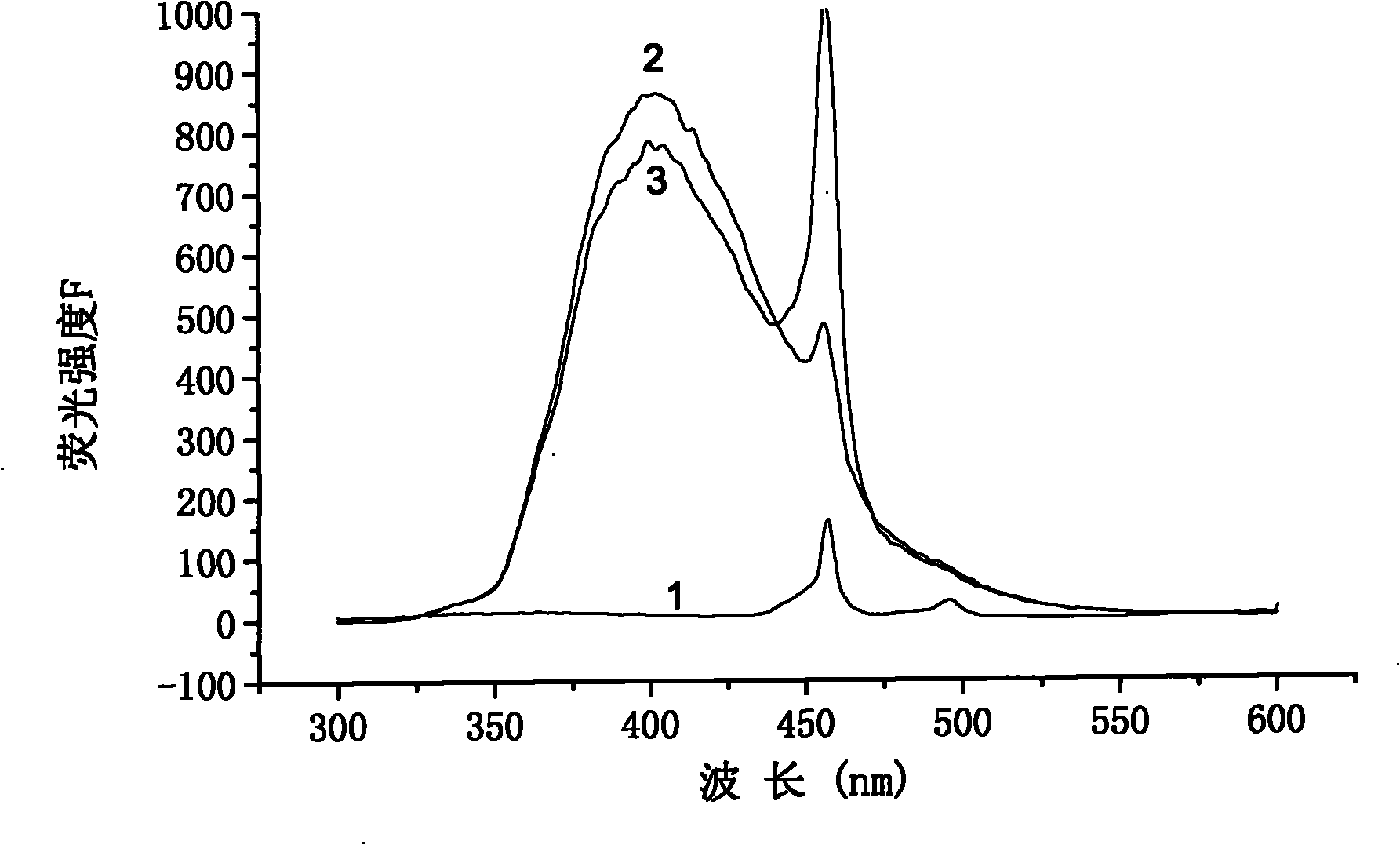 Method for detecting trace iron ions at high sensitivity