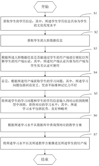 English teaching method and system based on big data