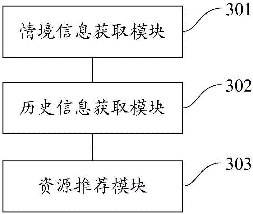 Resource recommendation method and device