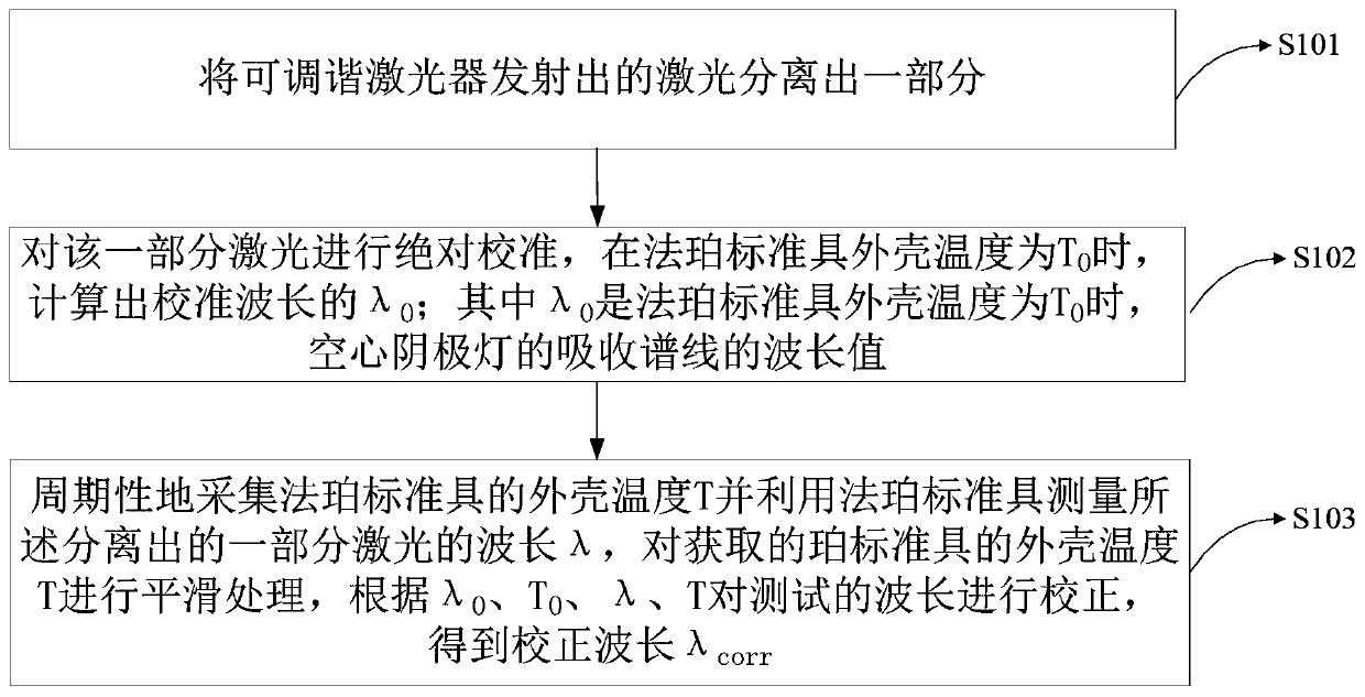 Compensation method and device for testing wavelength temperature drift based on Fabry-Perot etalon