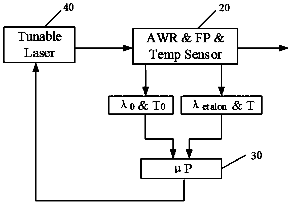 Compensation method and device for testing wavelength temperature drift based on Fabry-Perot etalon