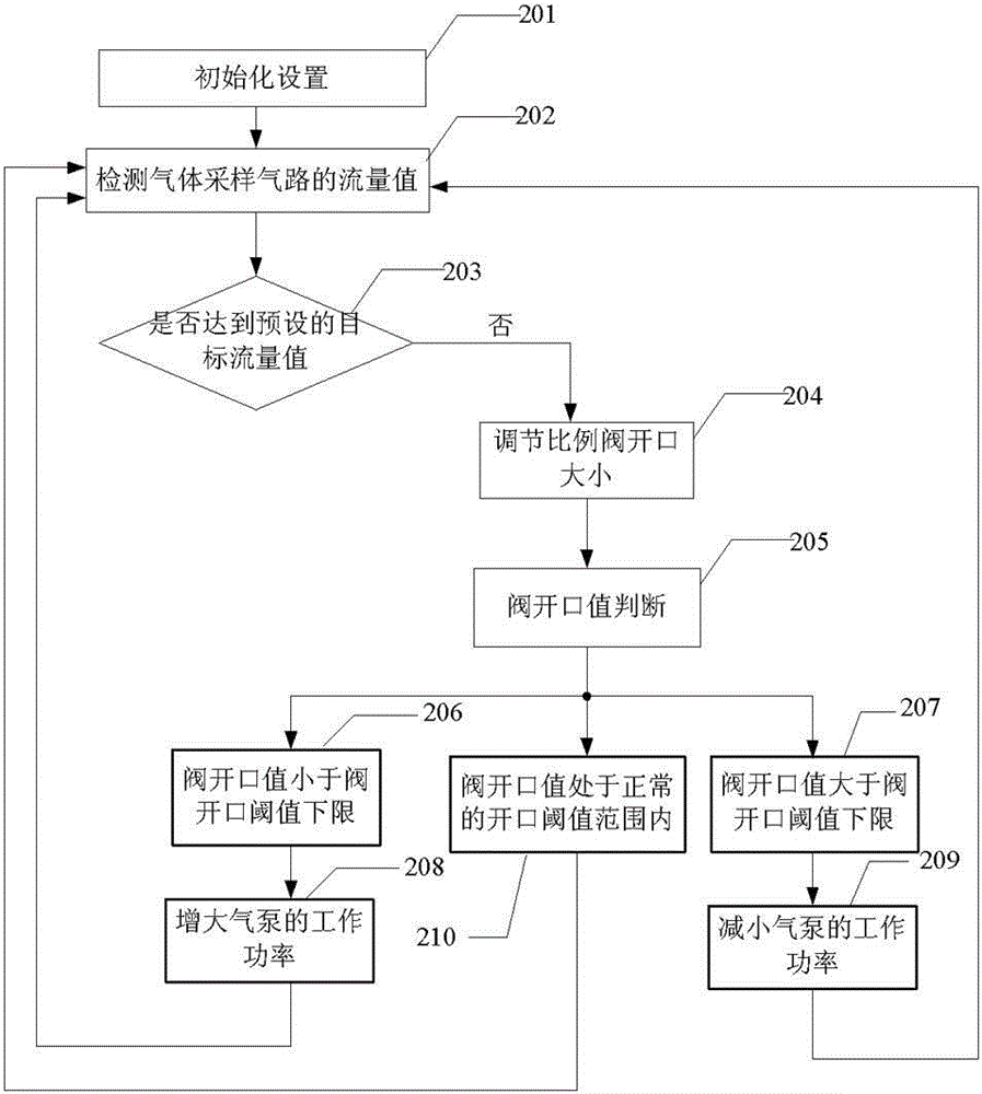 A method and device for stabilizing the flow rate of sampling gas in respiratory monitoring