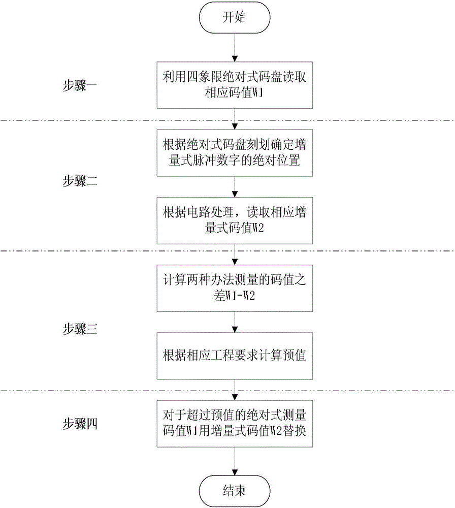 Error compensation method of absolute code disc in matrix encoding manner