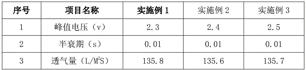 Multifunctional SSF/B type polyester finishing agent and preparation method thereof