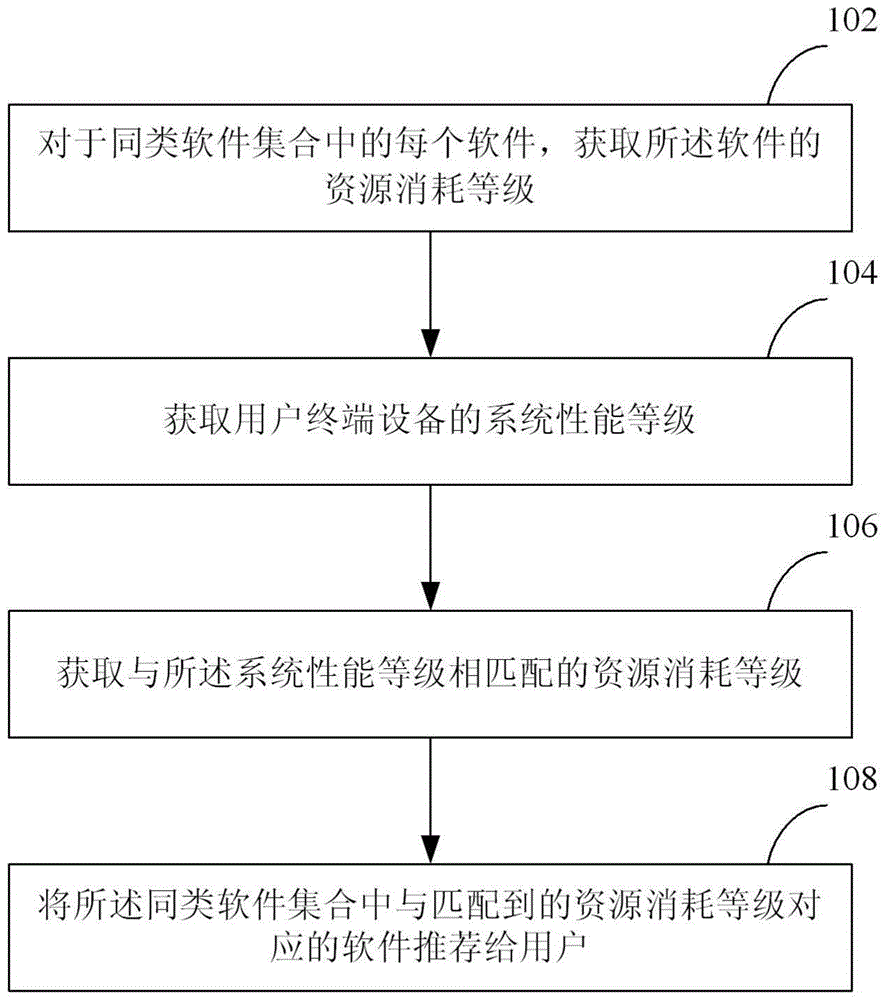 Method and apparatus for recommending software