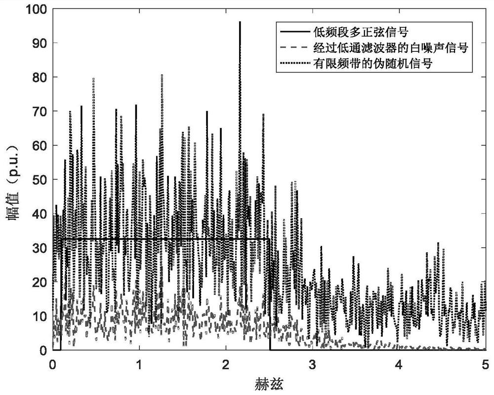 Design method of low-frequency multi-sinusoidal signals based on linearized model identification of power system