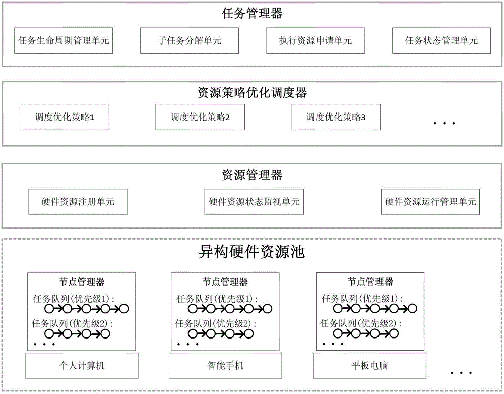 Open and distributed system resource management and task scheduling system and method
