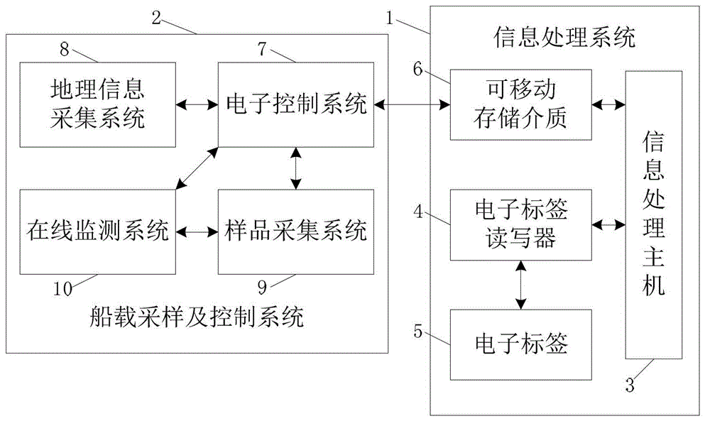 Ocean environment and sample collection system based on merchant ship carrying