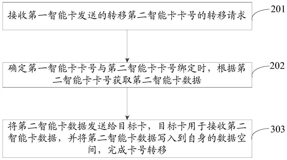 A smart card number transfer method and device