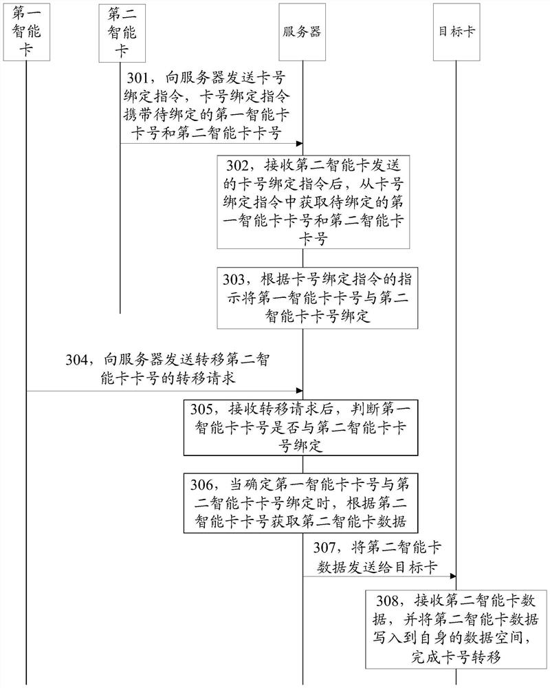 A smart card number transfer method and device