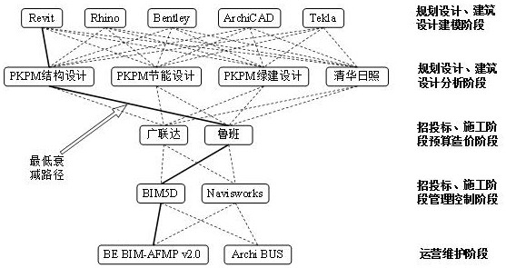 BIM information flow minimum attenuation path calculation method based on free combination of attenuation values