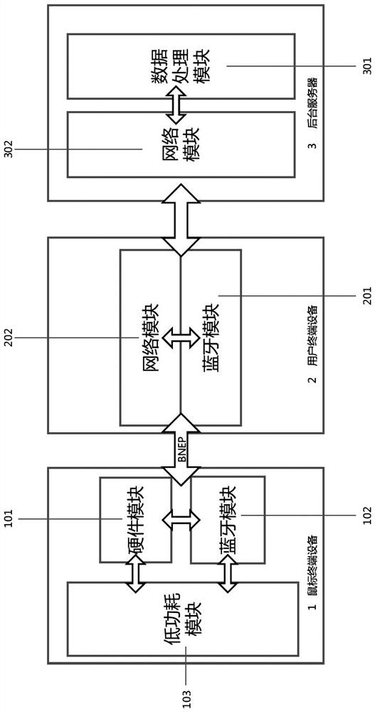 System and method for achieving OTA (over air) upgrading of mouse based on BNEP Bluetooth