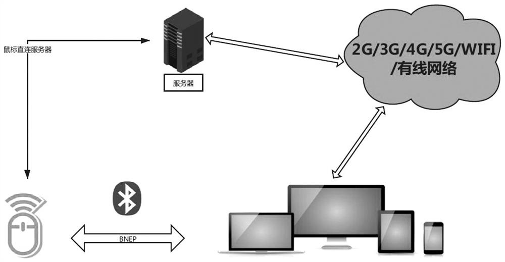 System and method for achieving OTA (over air) upgrading of mouse based on BNEP Bluetooth