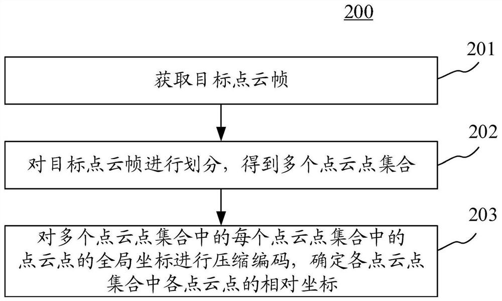 Point cloud compression method and device, point cloud rendering method and device, equipment and storage medium