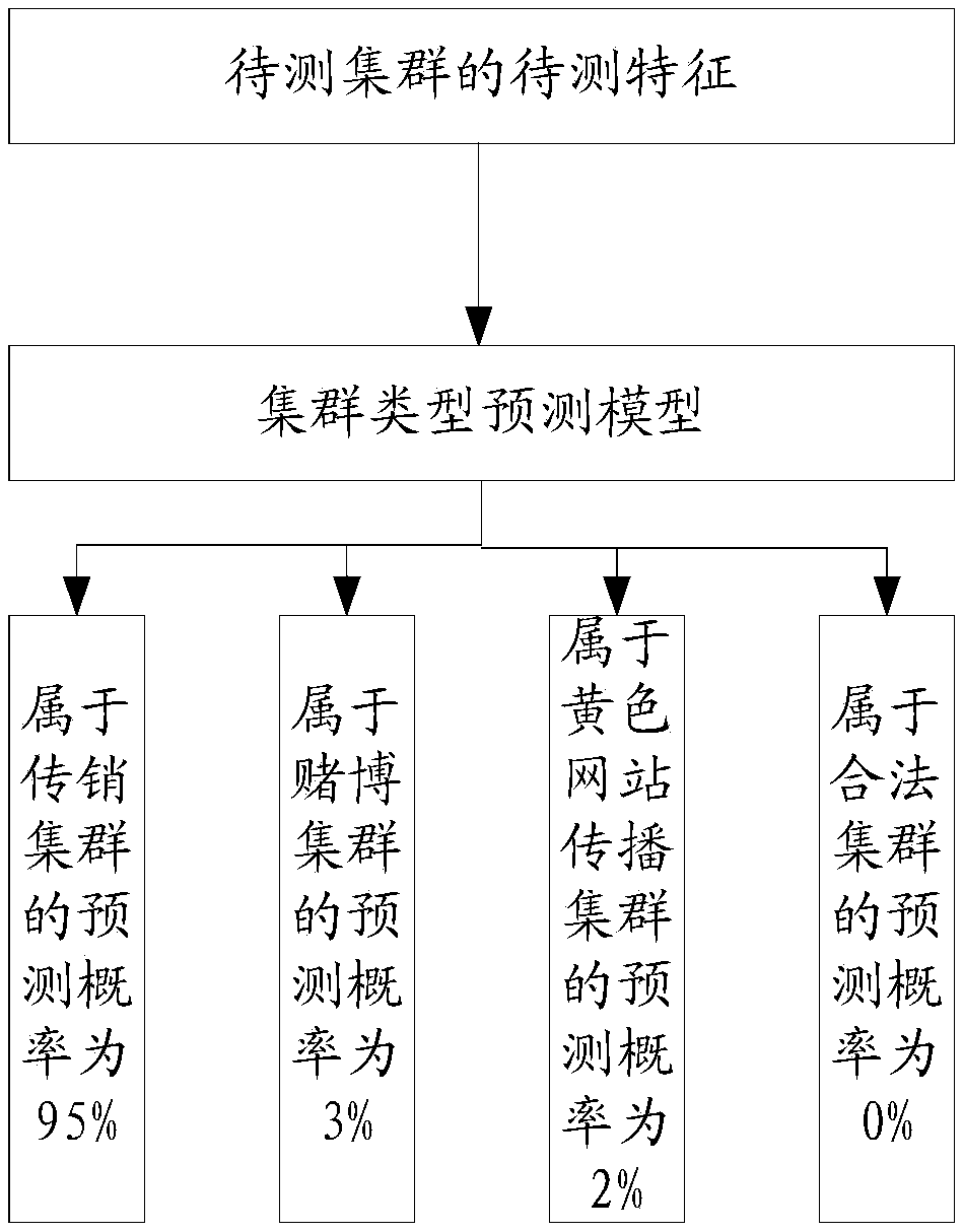 Cluster type identification method and device, electronic equipment and storage medium