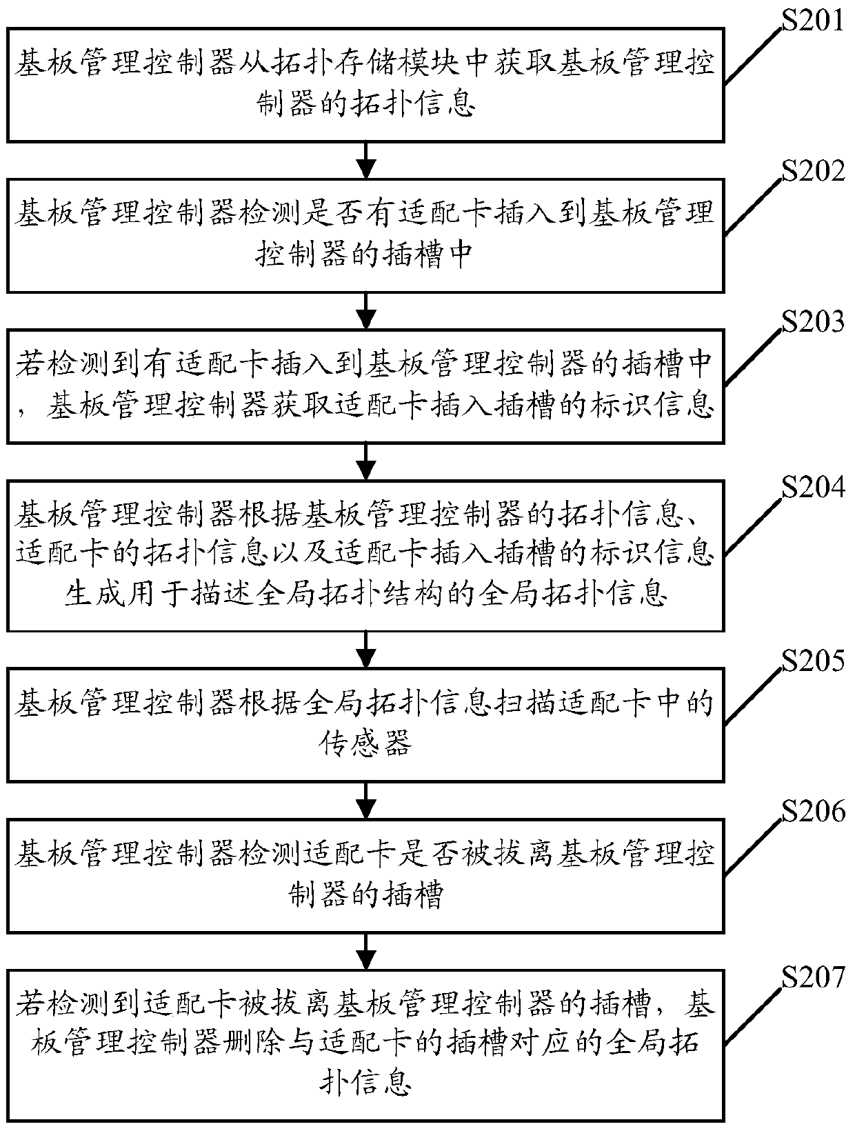 A sensor scanning method and a substrate management controller