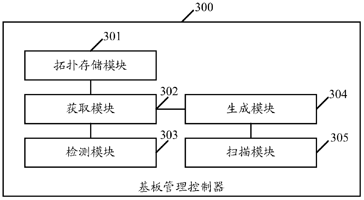 A sensor scanning method and a substrate management controller