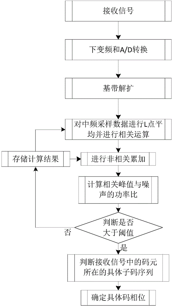 Method for adaptively acquiring P codes on basis of averaging technology