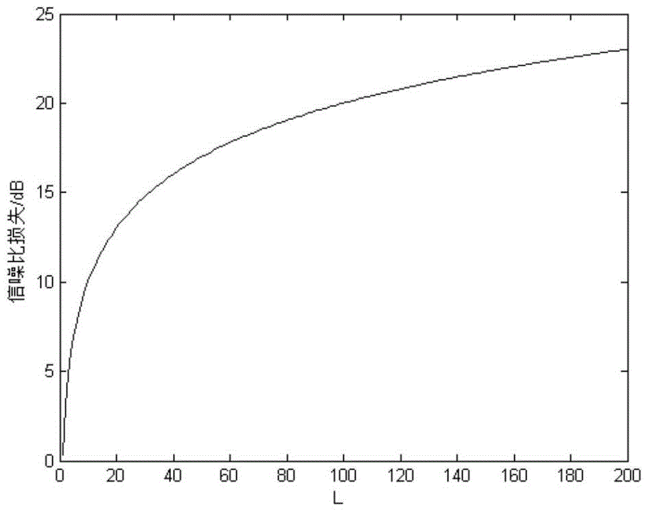 Method for adaptively acquiring P codes on basis of averaging technology