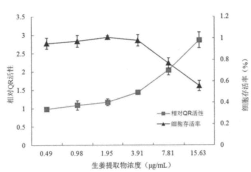 Preparation method and product of ginger extract with detoxification effect on exogenous carcinogens