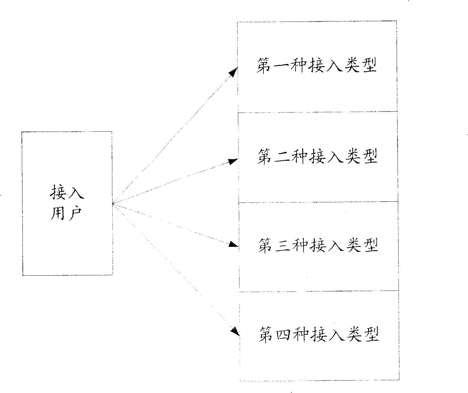 Method for controlling user access in wireless network