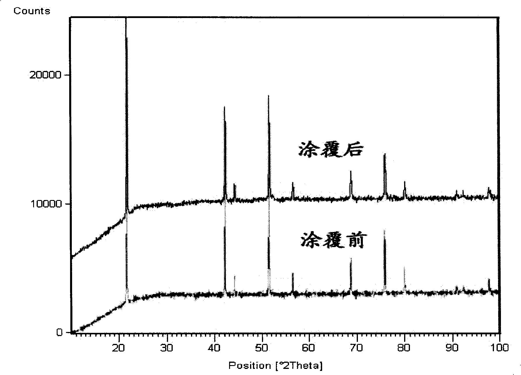 Complex Li-Mn-oxide, manufacture method and battery made of this material