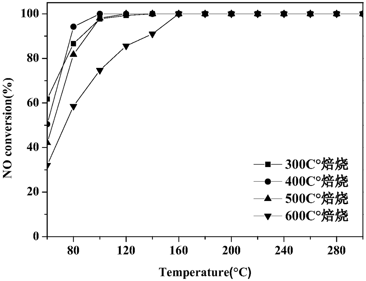 Denitration catalyst, preparation method of denitration catalyst and denitration method