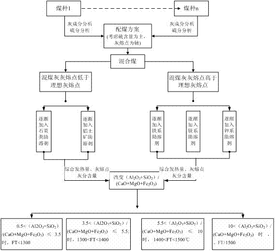 Method for adjusting and controlling melting temperature of coal ash by combining coal blending with auxiliary agent