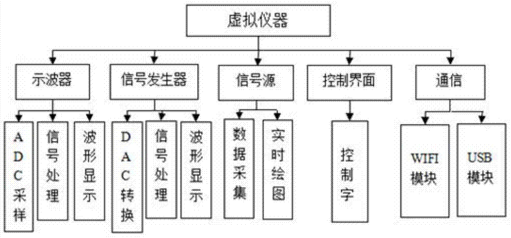 Android based method for implementing portable virtual instrument