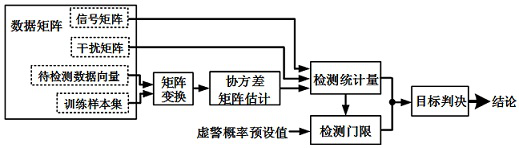 A target detection method and system in the presence of interference in a compound Gaussian environment