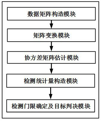 A target detection method and system in the presence of interference in a compound Gaussian environment