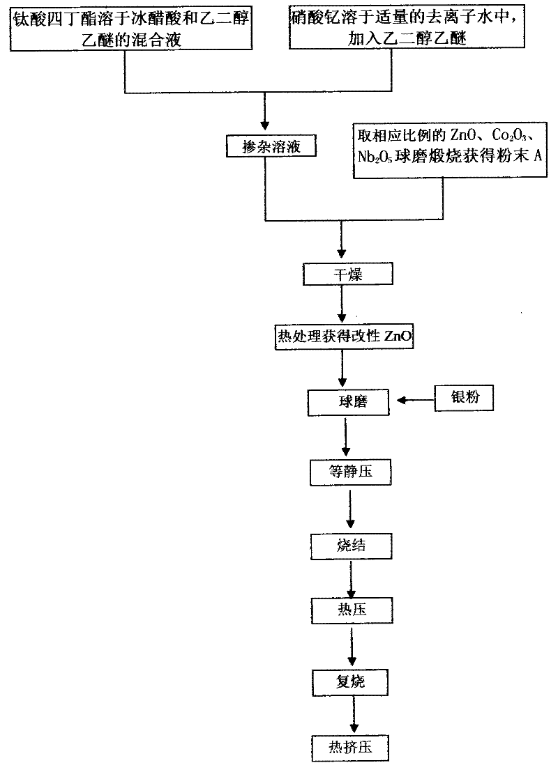 Method for preparing Ag-ZnO-doped electrical contact material