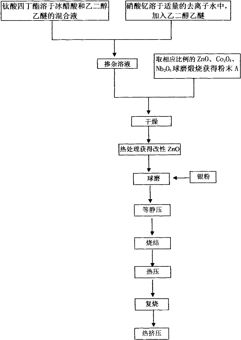 Method for preparing Ag-ZnO-doped electrical contact material