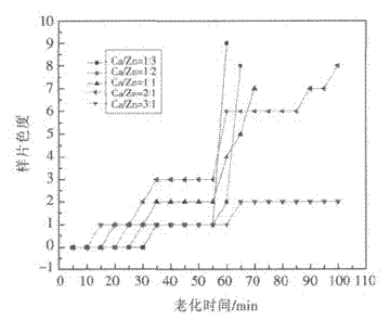 Method for preparing PVC (Polyvinyl Chloride) heat stabilizing agent by using liquid-state Ca/Zn