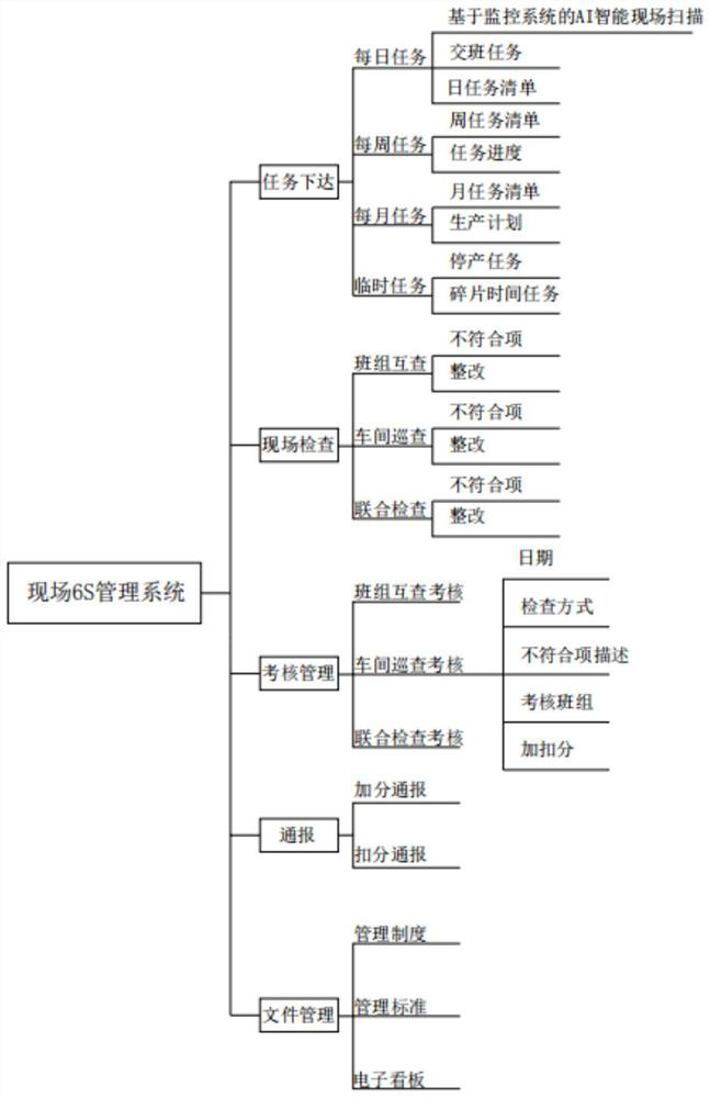 Tobacco enterprise on-site 6s management system